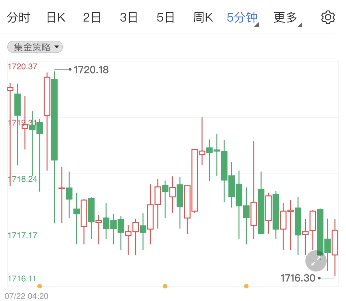现货黄金有反弹趋势 金价震荡拉高行情