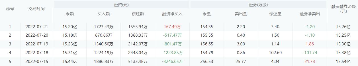 北京银行今日股价：7月22日收盘上涨0.24%