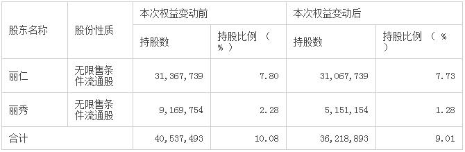 上海丽人丽妆化妆品股份有限公司 关于持股5%以上股东及其一致行动人权益变动比例超过1%的提示性公告