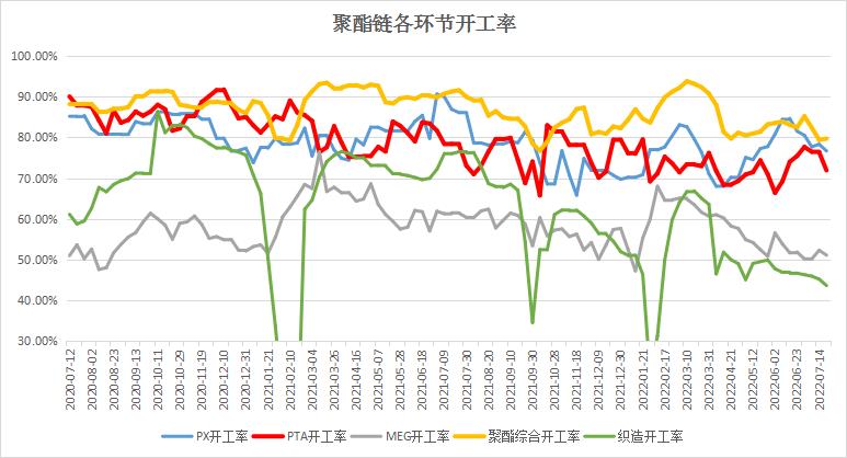 7月22日午间要闻：铝价向上驱动不足 聚酯链上游环节开工下滑