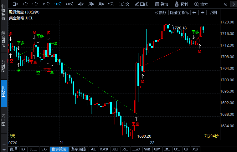 歐央行宣布直接加息50基點(diǎn) 地緣局勢擔(dān)憂升溫 黃金短線或震蕩反彈
