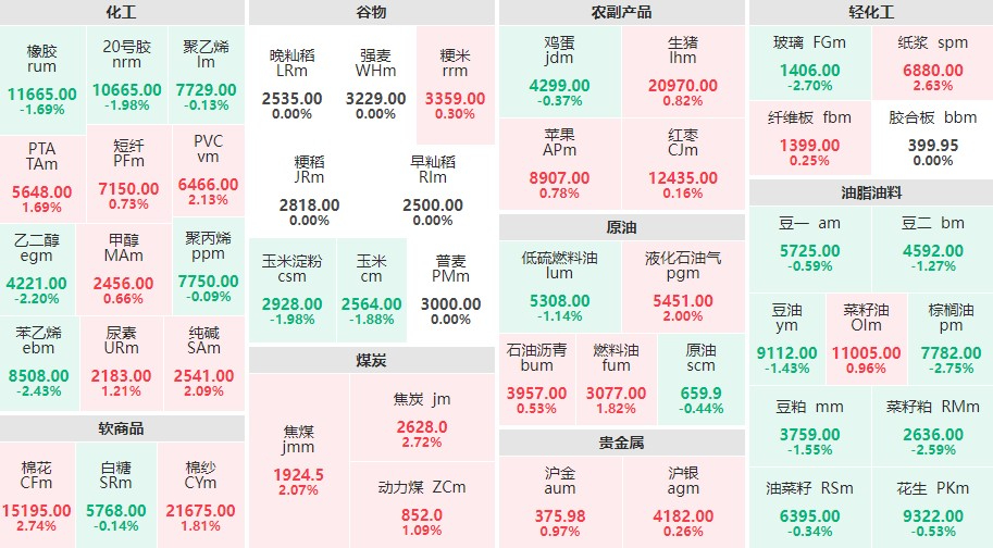 收盘：铁矿石创近一周以来新高位 玻璃、棕榈油双双跌超2%