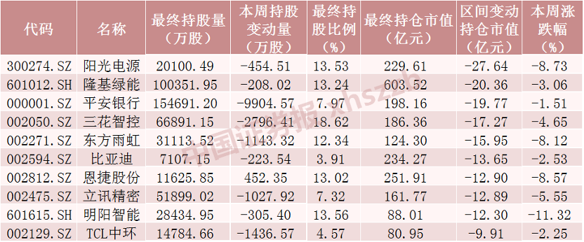 北向资金本周累计净流出超30亿元 减仓平安银行近13亿元