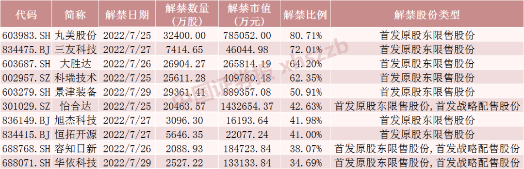 下周将有62只股票限售股解禁 合计市值为582.77亿元