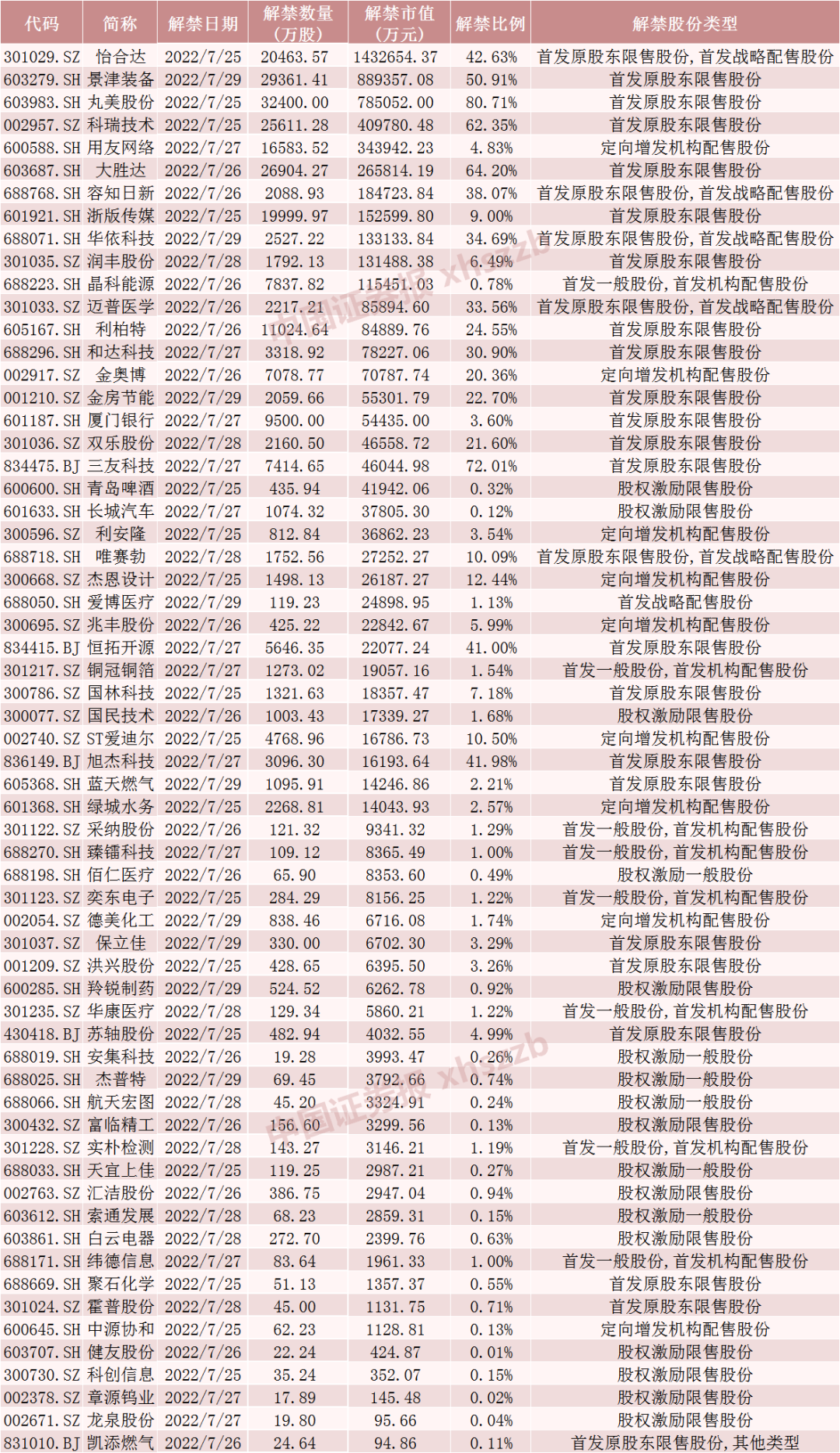 下周将有62只股票限售股解禁 合计市值为582.77亿元