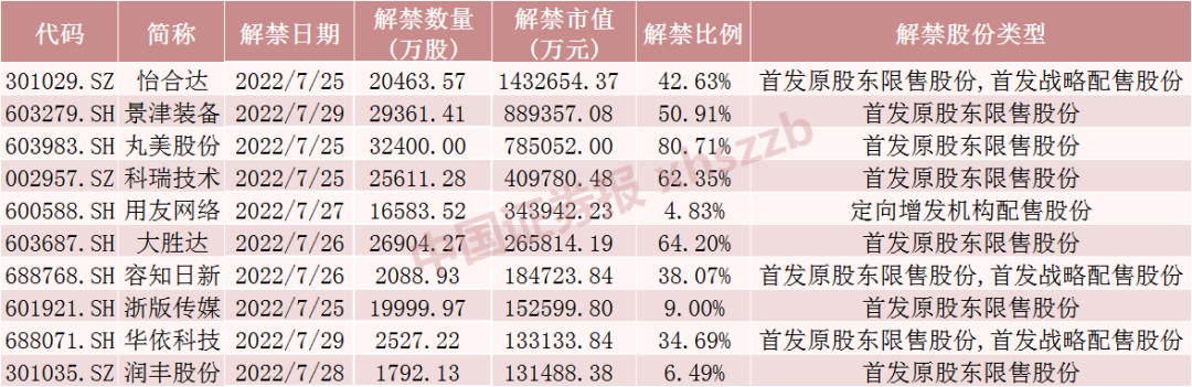 下周将有62只股票限售股解禁 合计市值为582.77亿元