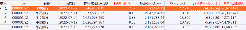 北向资金本周累计净流出超30亿元 减仓平安银行近13亿元