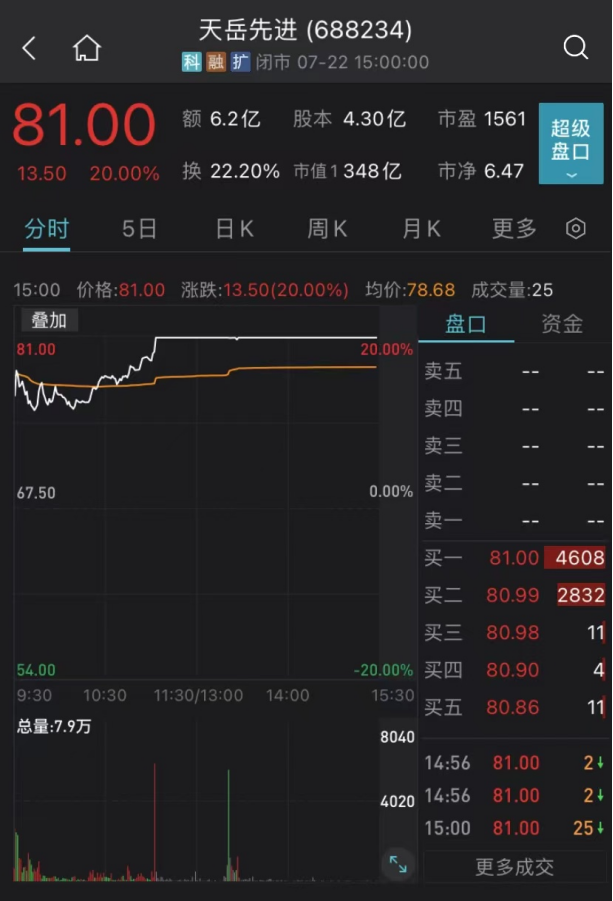 沪深两市超1800股上涨 汽车概念股再度掀起涨停潮