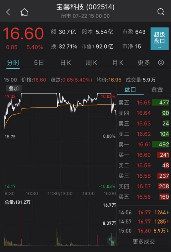 沪深两市超1800股上涨 汽车概念股再度掀起涨停潮