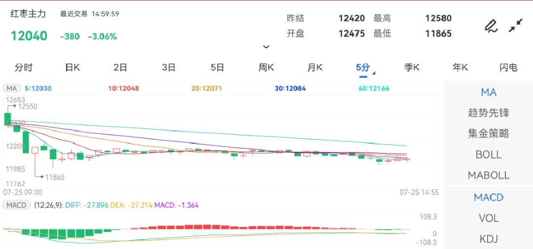 7月25日期货软件走势图综述：红枣期货主力跌3.06%