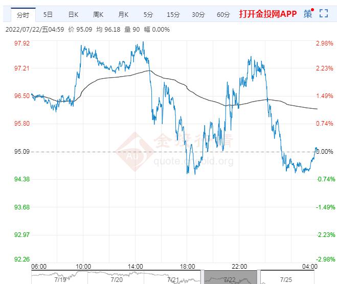 2022年7月25日原油价格走势分析