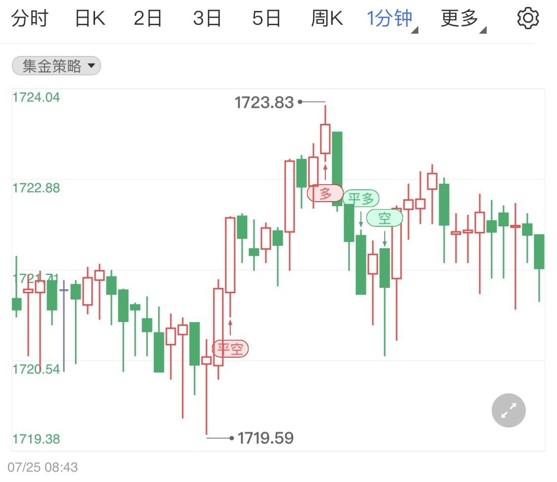 金投財(cái)經(jīng)早知道:歐洲央行決定加息結(jié)束負(fù)利率時(shí)代 黃金止跌迎接本周美聯(lián)儲(chǔ)議息會(huì)議