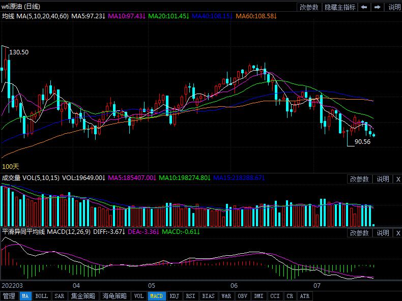 2022年7月25日原油价格走势分析