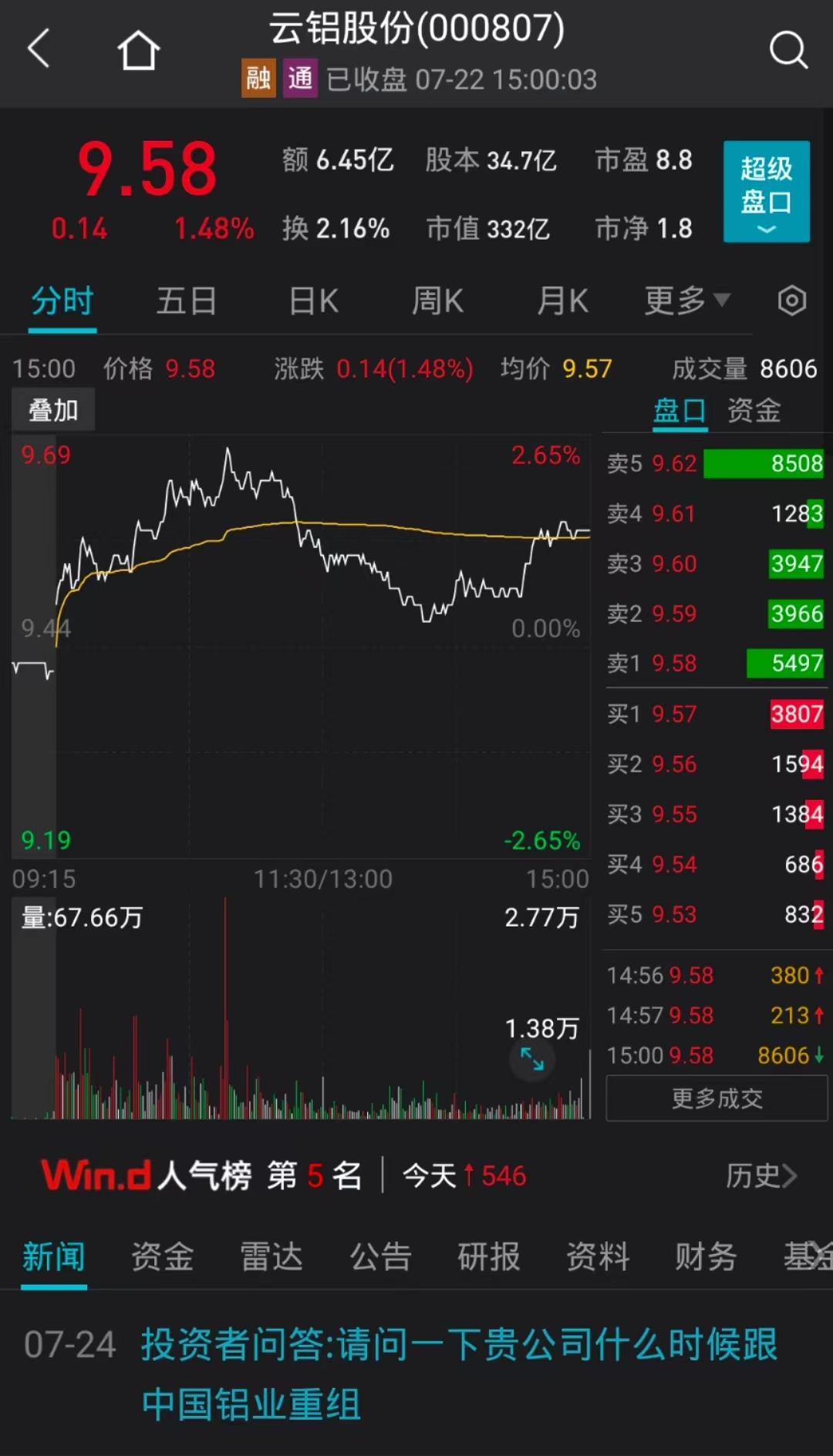 中国铝业作价66.62亿元现金收购云铝股份19%股权