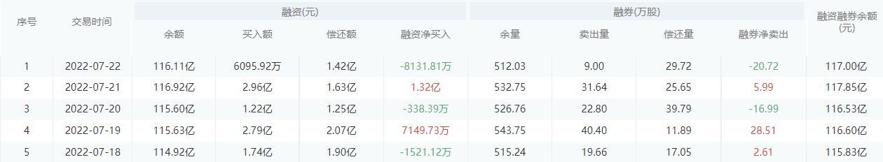 【每日个股解析】兴业银行今日收盘上涨0.40%