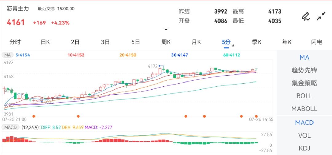 7月26日期货软件走势图综述:沥青期货主力涨4.23%