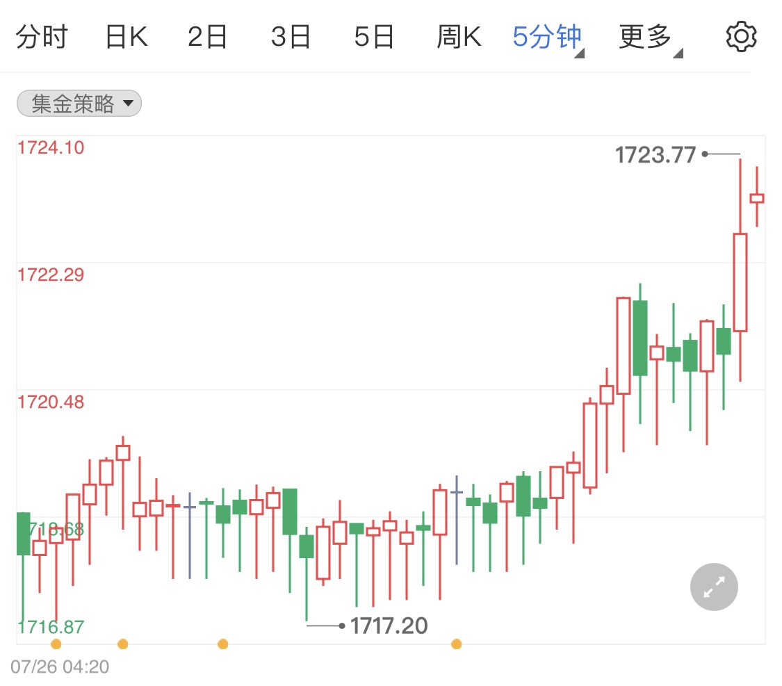国际黄金期货走势消息 57f721d915b1005605bb5aa9a2c31c88.jpg?_=1658802951709