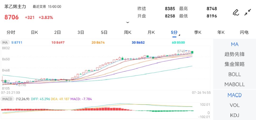 7月26日期货软件走势图综述：苯乙烯期货主力涨3.83%