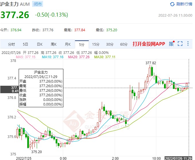美國(guó)經(jīng)濟(jì)增長(zhǎng)預(yù)測(cè)下調(diào) 7月26日滬金主力開盤價(jià)376.94元/克