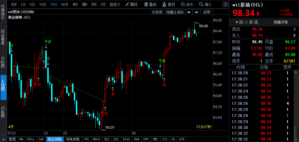 俄羅斯削減天然氣供應(yīng)打擊能源市場 國際油價(jià)迎來二連漲