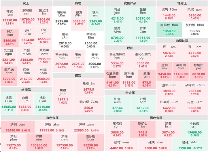 7月26日收盤:黑色金屬漲多跌少 滬鎳漲超5%