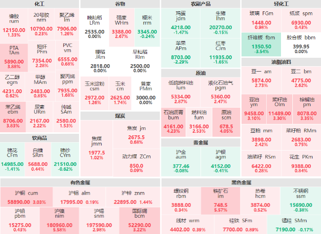 收盘：沪镍主力、铁矿石主力日内涨超5% 沥青、原油主力涨逾4%