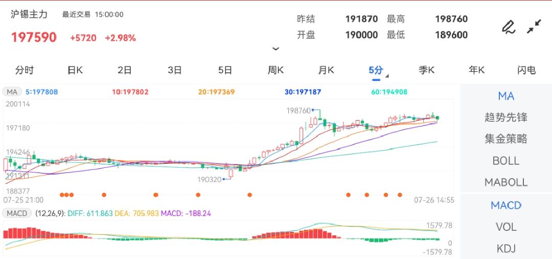 7月26日期货软件走势图综述:沪锡期货主力涨3.41%