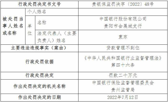 中国银行贵阳市会展城支行因贷款管理不到位被罚款二十万元