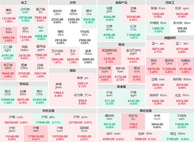 午评：油脂板块涨幅居前 菜籽油、棕榈油主力双双涨超4%