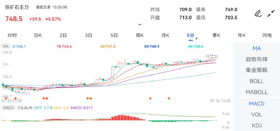 7月26日期货软件走势图综述:铁矿石期货主力涨5.57%