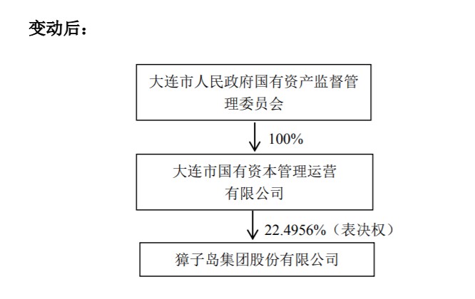 ST獐子岛控股股东将变更 大连市国资运营公司将成为公司控股股东