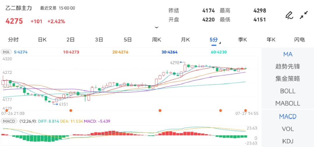 7月27日期货软件走势图综述:乙二醇期货主力涨2.42%