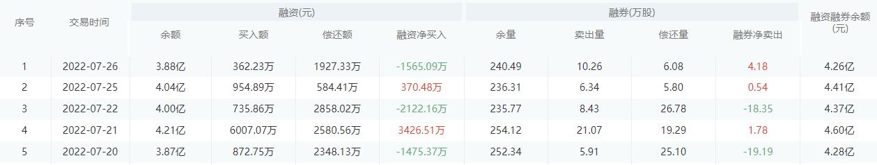 成都银行今日股价：7月27日收盘下跌0.38%