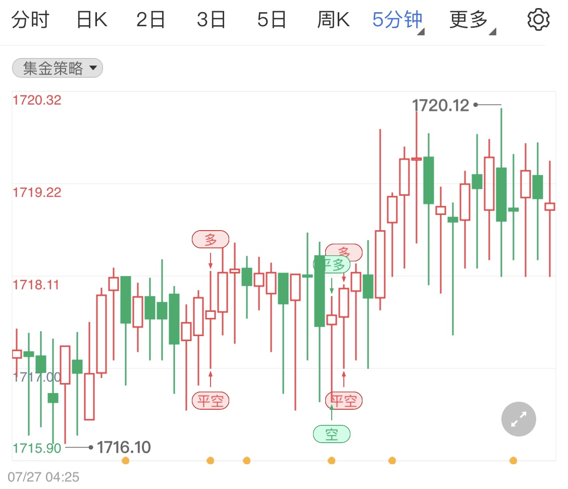 金投財經(jīng)晚間道:7月27日國際金銀油小調(diào)偏跌行情 靜待今晚美聯(lián)儲利率決議公布