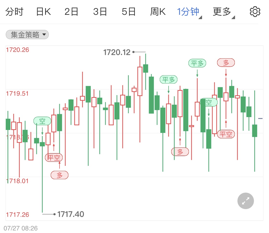 金投財經(jīng)早知道:美聯(lián)儲持續(xù)高強度加息 黃金窄幅橫盤留意后市全球經(jīng)濟(jì)衰退預(yù)期情況