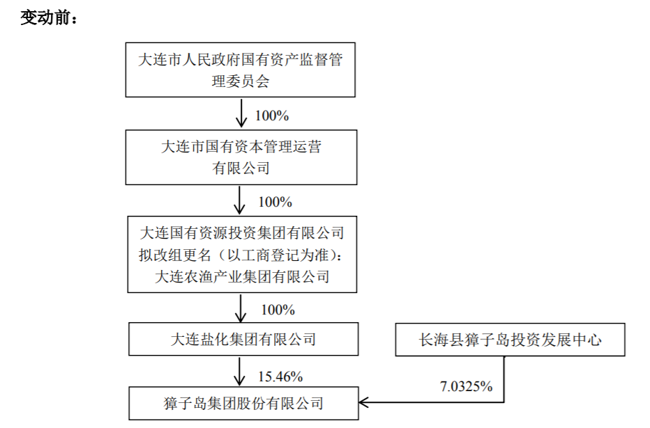 ST獐子岛控股股东将变更 大连市国资运营公司将成为公司控股股东