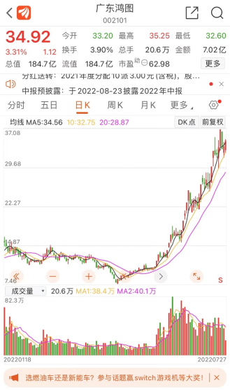 “破坏性创新”主线活跃 广东鸿图涨超300%