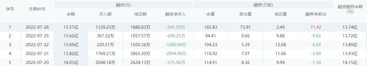 南京银行股市行情最新消息：7月27日收盘上涨0.49%