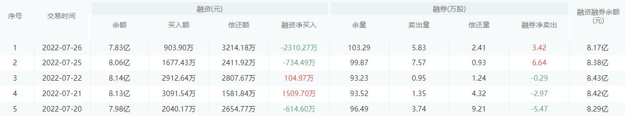 宁波银行今日股价：7月27日收盘下跌1.32%