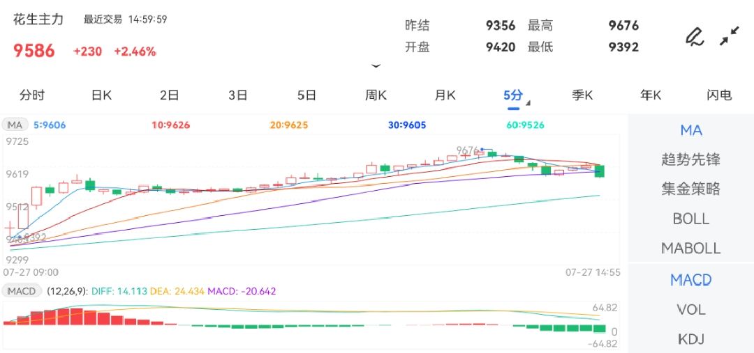 7月27日期货软件走势图综述:花生期货主力涨2.46%