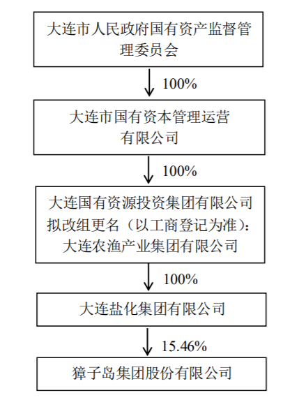 ST獐子岛控股股东将变更 大连市国资运营公司将成为公司控股股东