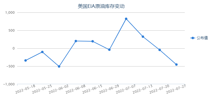 EIA庫存超預(yù)期下降 俄歐能源糾紛激化 油價短線上漲動能強(qiáng)勁