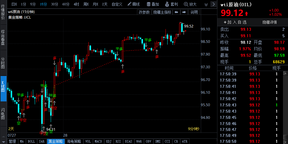 EIA庫存超預(yù)期下降 俄歐能源糾紛激化 油價短線上漲動能強(qiáng)勁