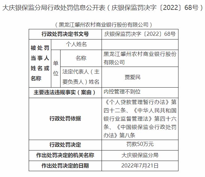 内控管理不到位 黑龙江肇州农村商业银行被罚款50万元