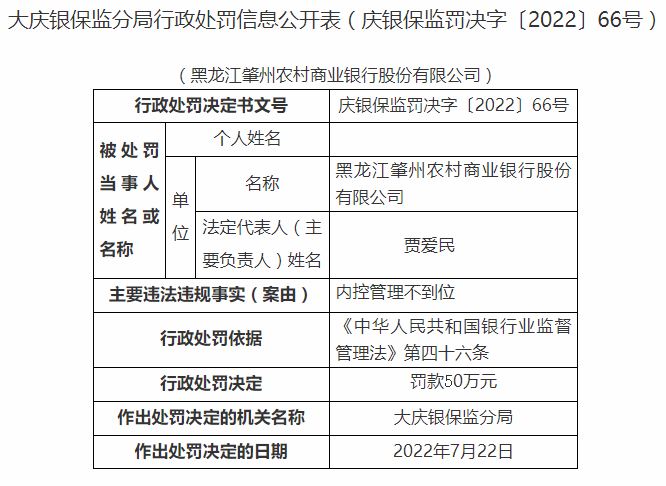 内控管理不到位 黑龙江肇州农村商业银行被罚款50万元