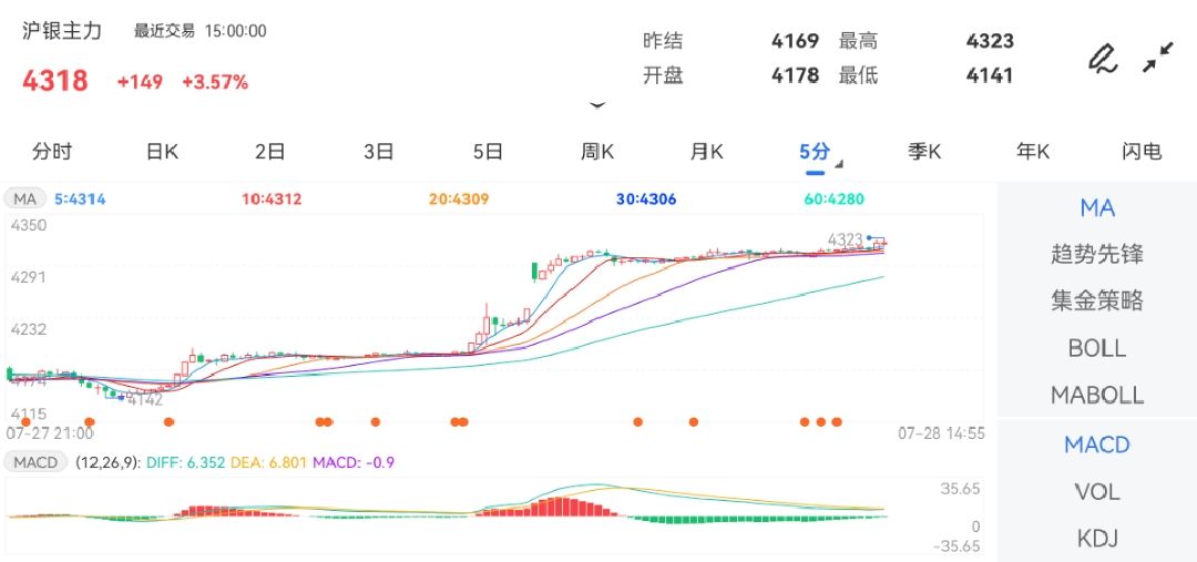 7月28日期货软件走势图综述：沪银期货主力涨3.57%