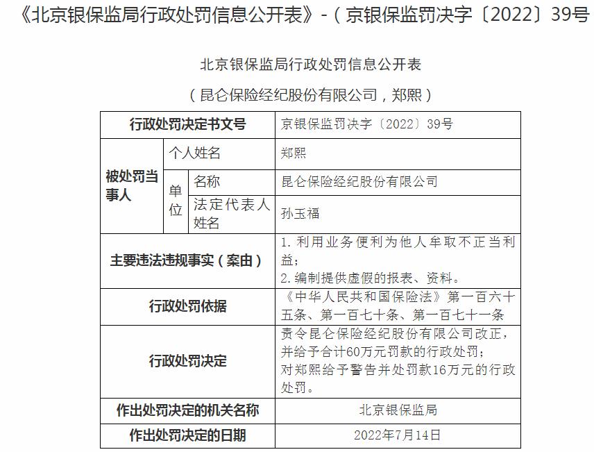 昆仑保险经纪领60万元罚单 涉及编制提供虚假的报表、资料