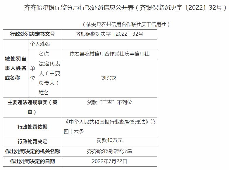 齐齐哈尔银保监分局开罚单 依安县农村信用合作联社庆丰信用社被罚40万元