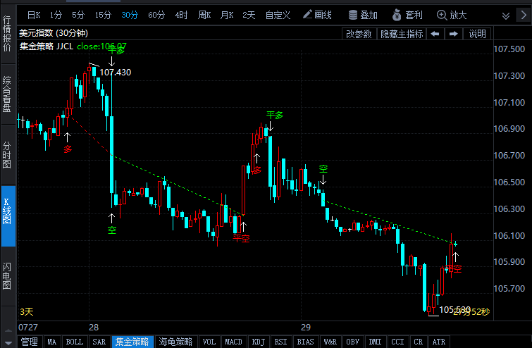 美元仍有走強(qiáng)可能