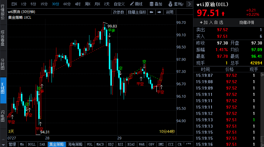 美國二季度GDP意外萎縮 衰退與供需博弈持續(xù) 油價(jià)反彈仍有壓力
